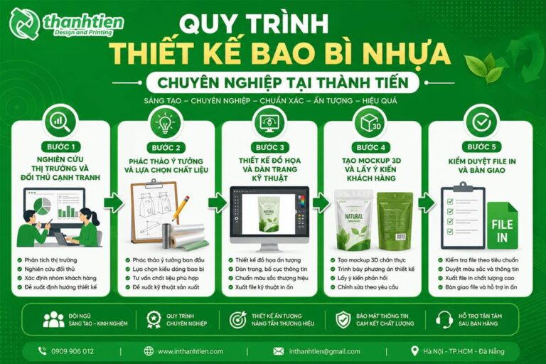 Quy trình thiết kế bao bì miễn phí