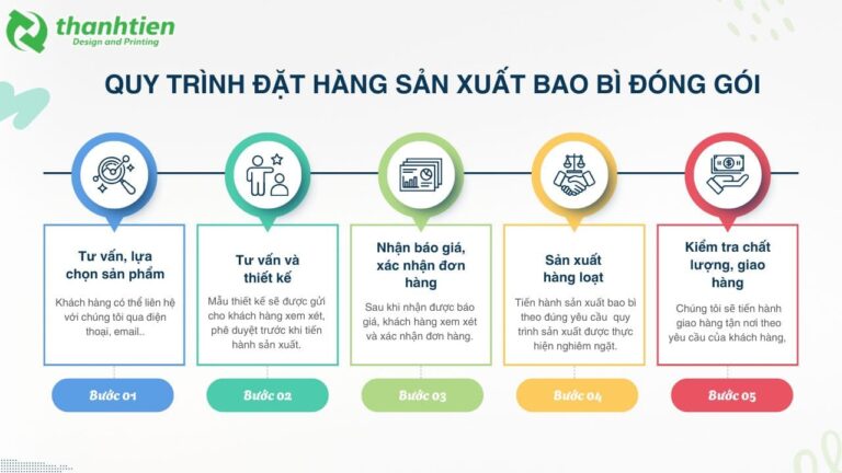 Quy trình đặt hàng sản xuất bao bì đóng gói