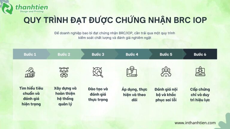 Quy trình đạt chứng nhận brc/iop
