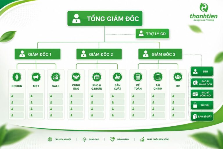 Sơ đồ tổ chức In Thành Tiến
